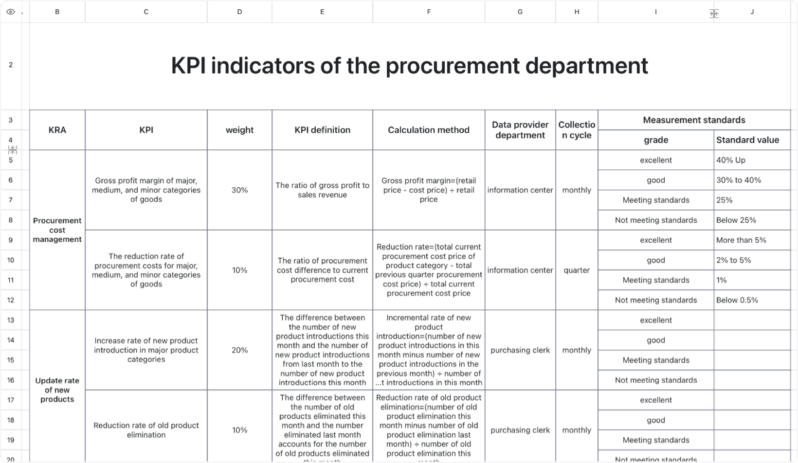 Purchasing Department KPI indicators 1